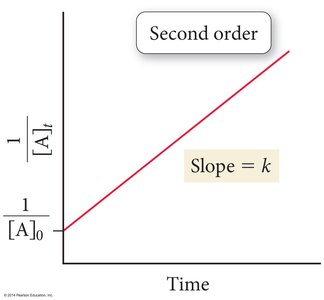 First order reaction: ln[A] vs. time with slope -k