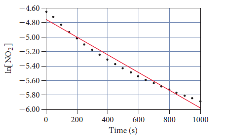 Second order reaction: 1/[A] vs. time