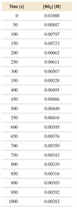 Second order reaction: 1/[A] vs. time with slope k