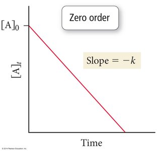 Second order integrated rate law graph