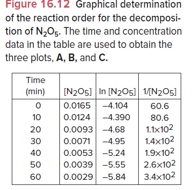 Zero order reaction: [A] vs. time
