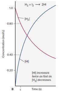Concentration vs. time graph for H2 and HI