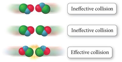 Effective and ineffective collisions
