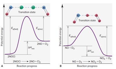 Energy diagrams for endothermic and exothermic reactions