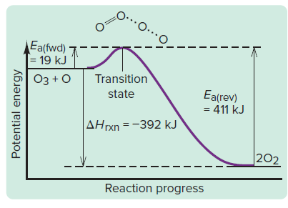 Energy diagram for O3 + O reaction