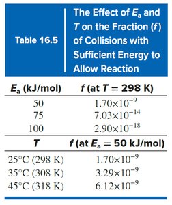 Table showing effect of Ea and T on fraction of collisions