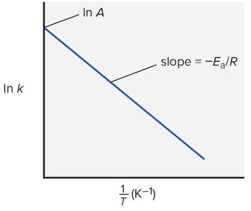 Arrhenius plot: ln k vs. 1/T