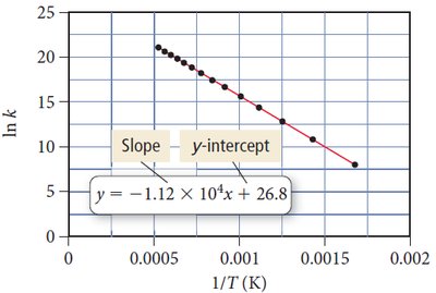 Arrhenius plot with slope and y-intercept
