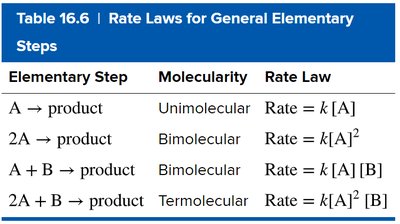 Table of rate laws for elementary steps