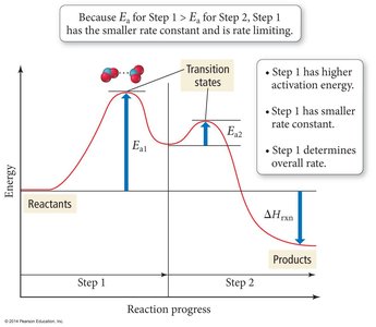 Energy diagram for two-step mechanism
