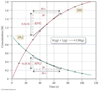 Graph showing instantaneous rate as tangent slope