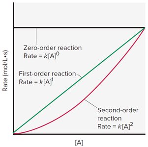 Graph of rate vs. concentration for zero, first, and second order reactions