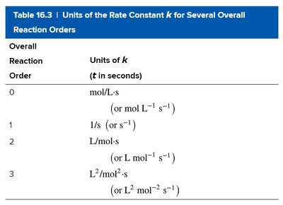 Table of units for rate constant k