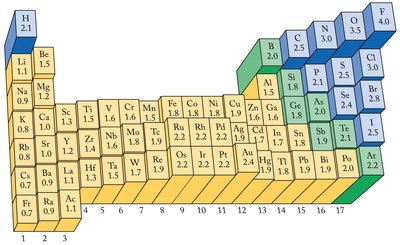 Periodic table with electronegativity values