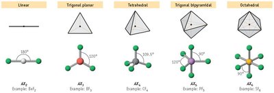 Molecular shapes: linear, trigonal planar, tetrahedral, trigonal bipyramidal, octahedral