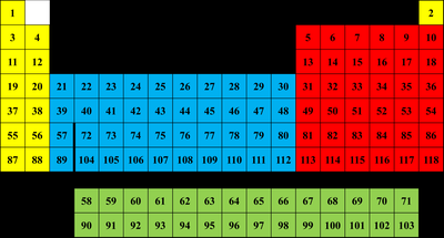 Periodic table highlighting main groups and blocks