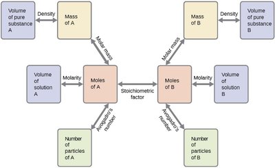 Stoichiometry flowchart for solution calculations