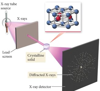 X-ray diffraction setup and pattern