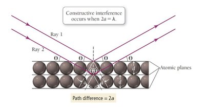 Bragg's law and constructive interference