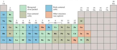 Metallic solids in the periodic table