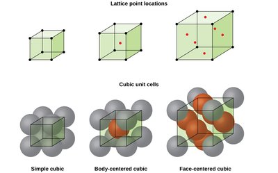 Types of cubic unit cells