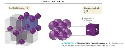 Simple cubic unit cell structure