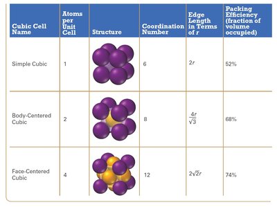 Comparison table of cubic unit cells