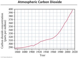 Graph of atmospheric CO2 concentration over time