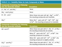 Solubility rules for ionic compounds in water