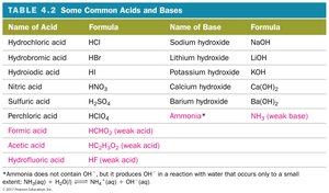 Table of common acids and bases