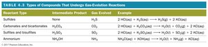 Table of compounds that undergo gas-evolution reactions