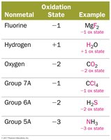 Table of oxidation states for nonmetals