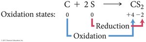 Oxidation and reduction in CS2 formation