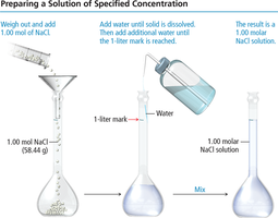 Steps to prepare a 1.00 M NaCl solution