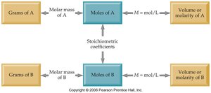 Stoichiometry flowchart: grams, moles, volume