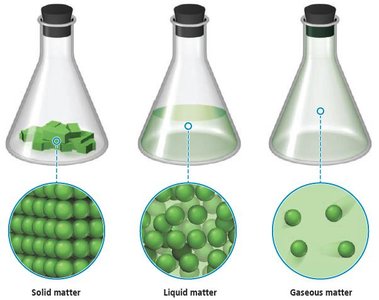 Solid, liquid, and gaseous matter in flasks