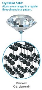 Crystalline solid: diamond structure