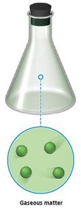 Gaseous matter: atoms spaced apart