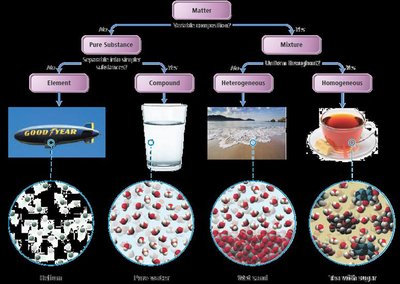 Classification of matter: pure substances and mixtures