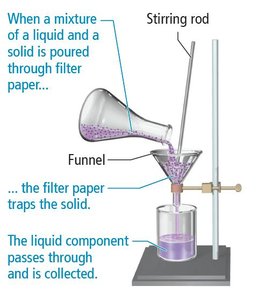 Filtration setup: separating solid from liquid
