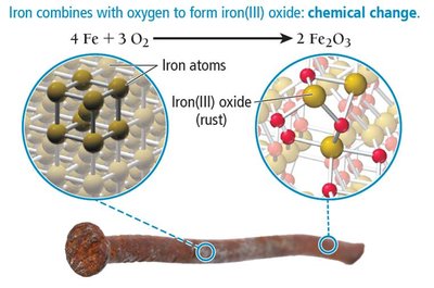 Iron rusting: chemical change