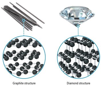 Graphite and diamond structures compared