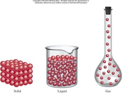Three states of matter: solid, liquid, gas