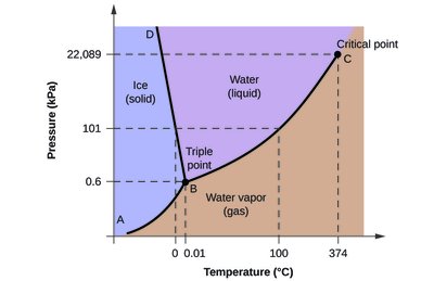 Phase diagram of water showing regions for solid, liquid, and gas, and the transitions between them.