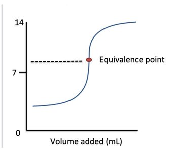 Titration curve showing pH vs. volume added with equivalence point marked.