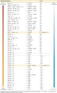Table of standard reduction potentials for various metals and ions.