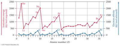 Ionization energy and electron affinity trends