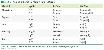 Table of transition metal cation names