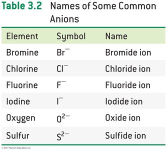 Table of common anion names