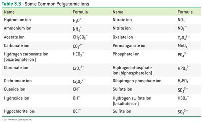 Table of common polyatomic ions